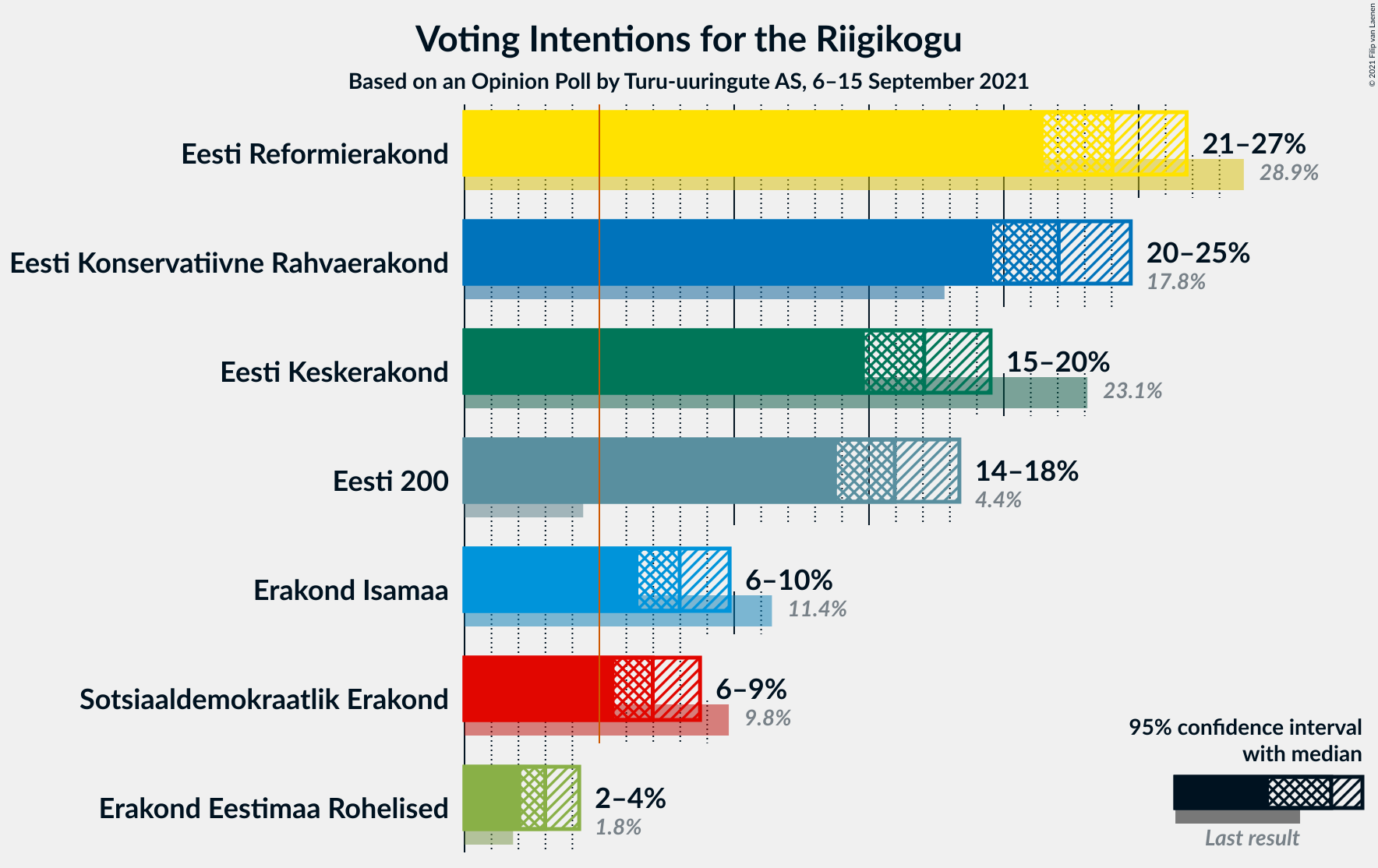 Graph with voting intentions not yet produced