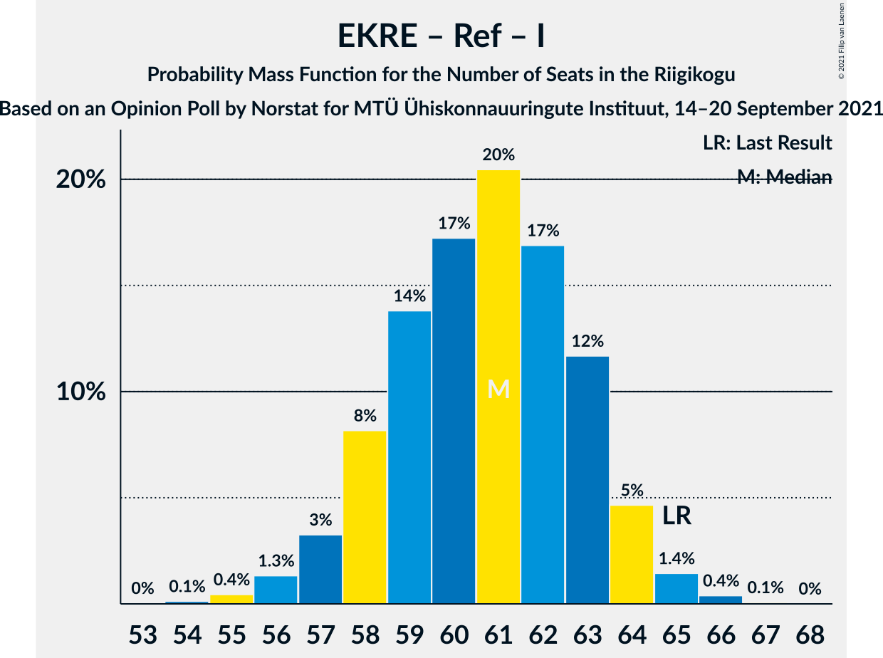 Graph with seats probability mass function not yet produced