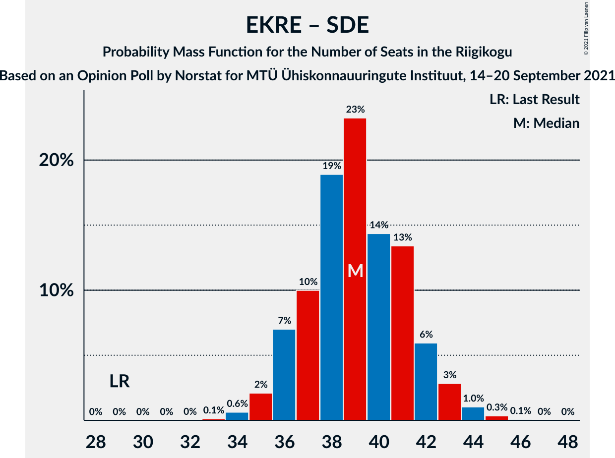 Graph with seats probability mass function not yet produced