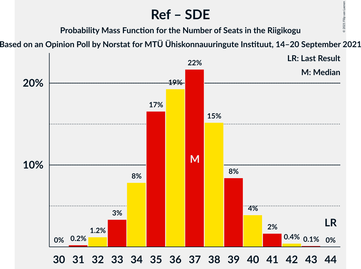 Graph with seats probability mass function not yet produced