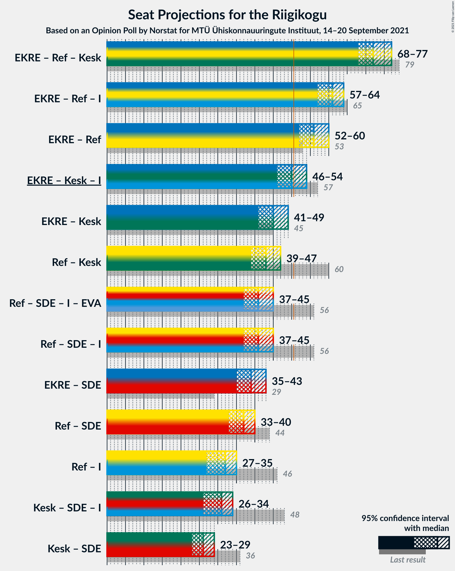 Graph with coalitions seats not yet produced