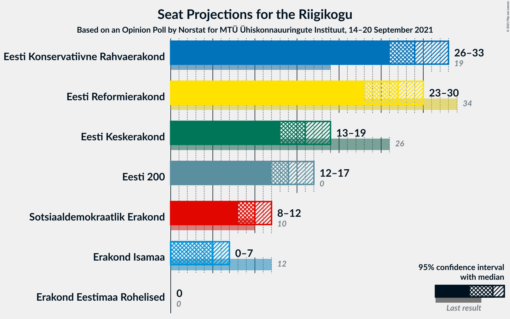 Graph with seats not yet produced