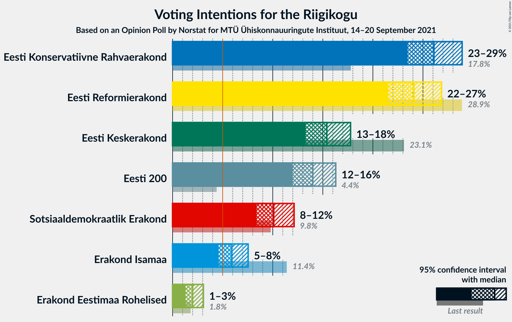 Graph with voting intentions not yet produced