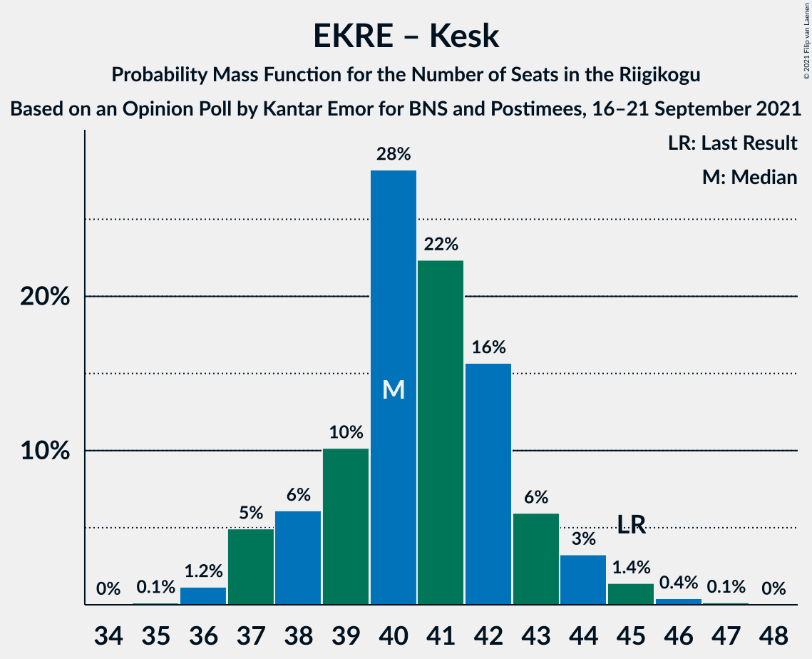 Graph with seats probability mass function not yet produced