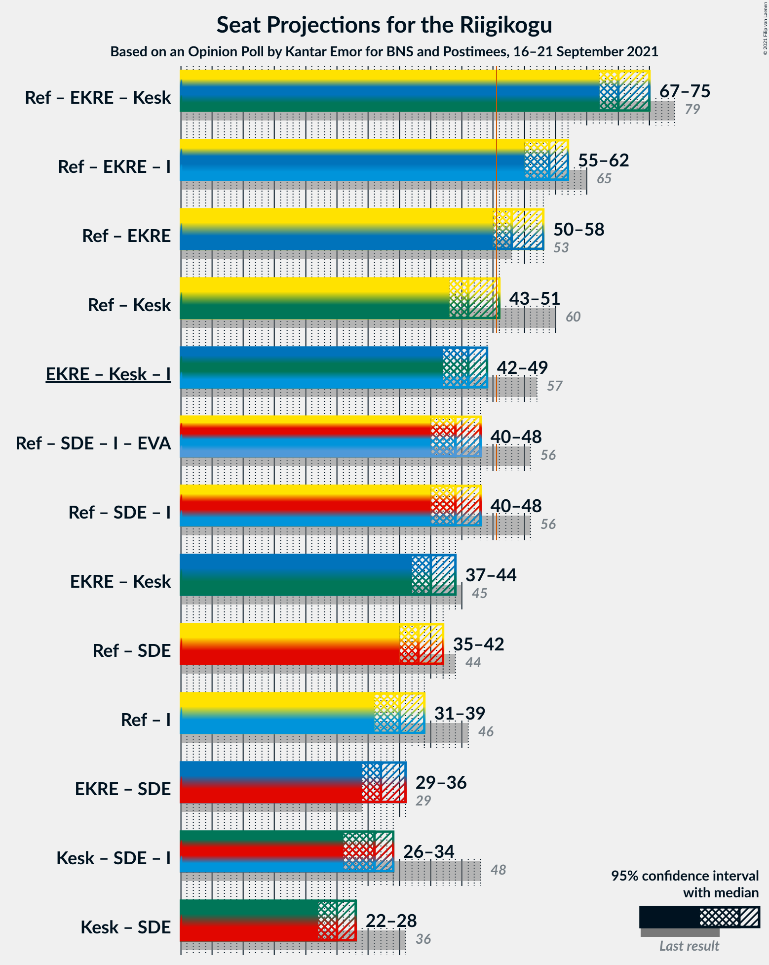 Graph with coalitions seats not yet produced