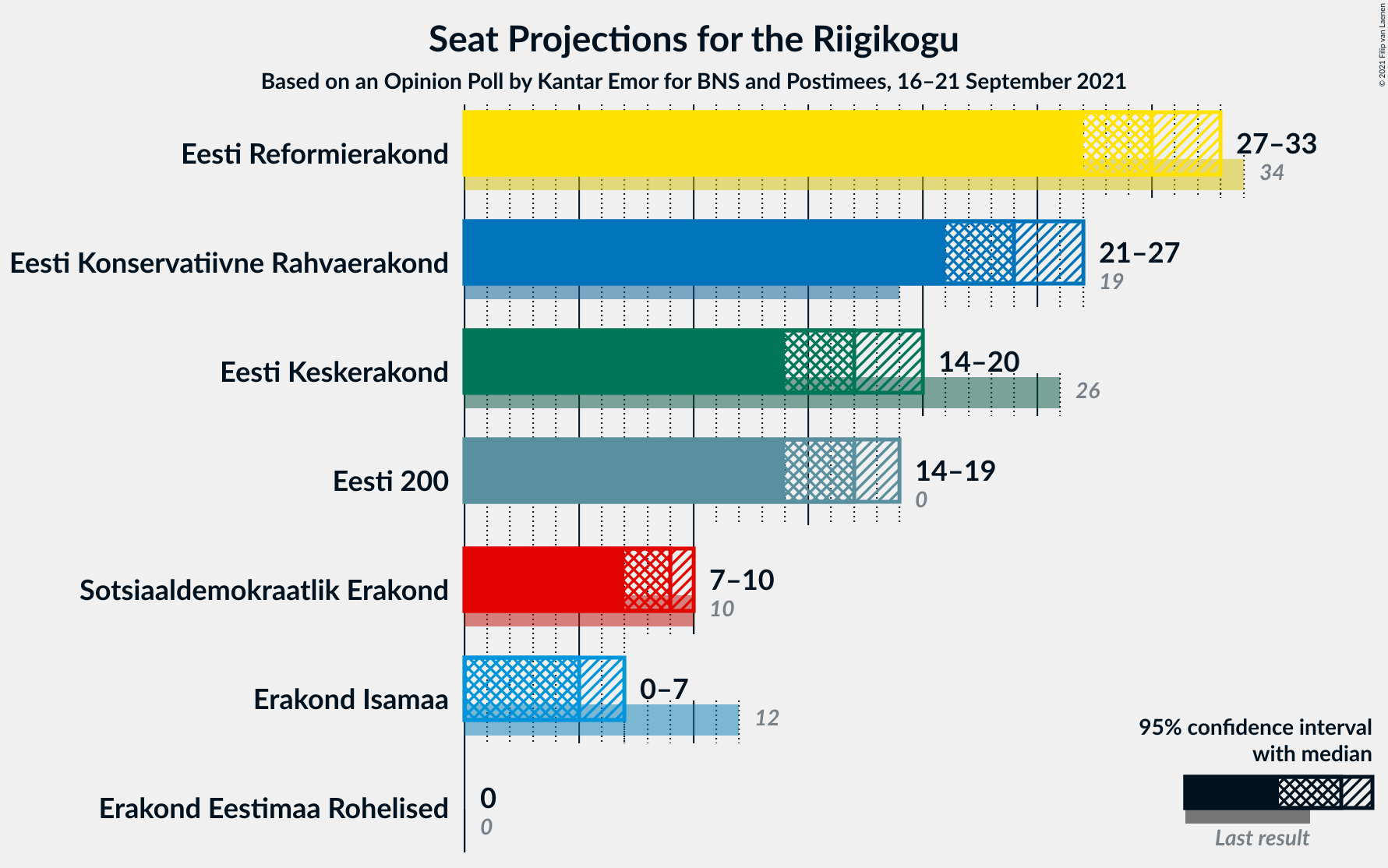 Graph with seats not yet produced