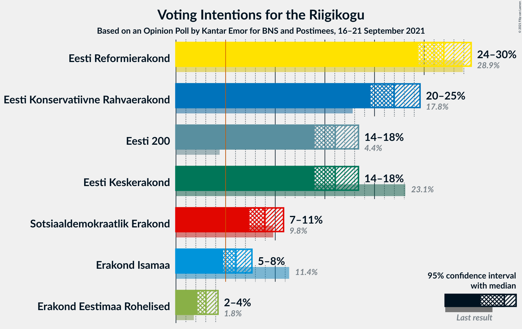 Graph with voting intentions not yet produced