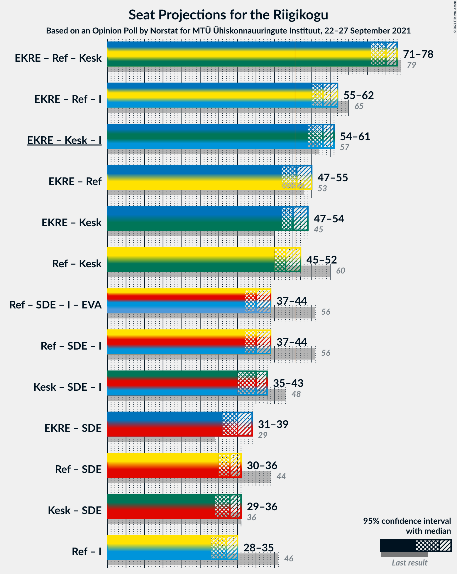 Graph with coalitions seats not yet produced