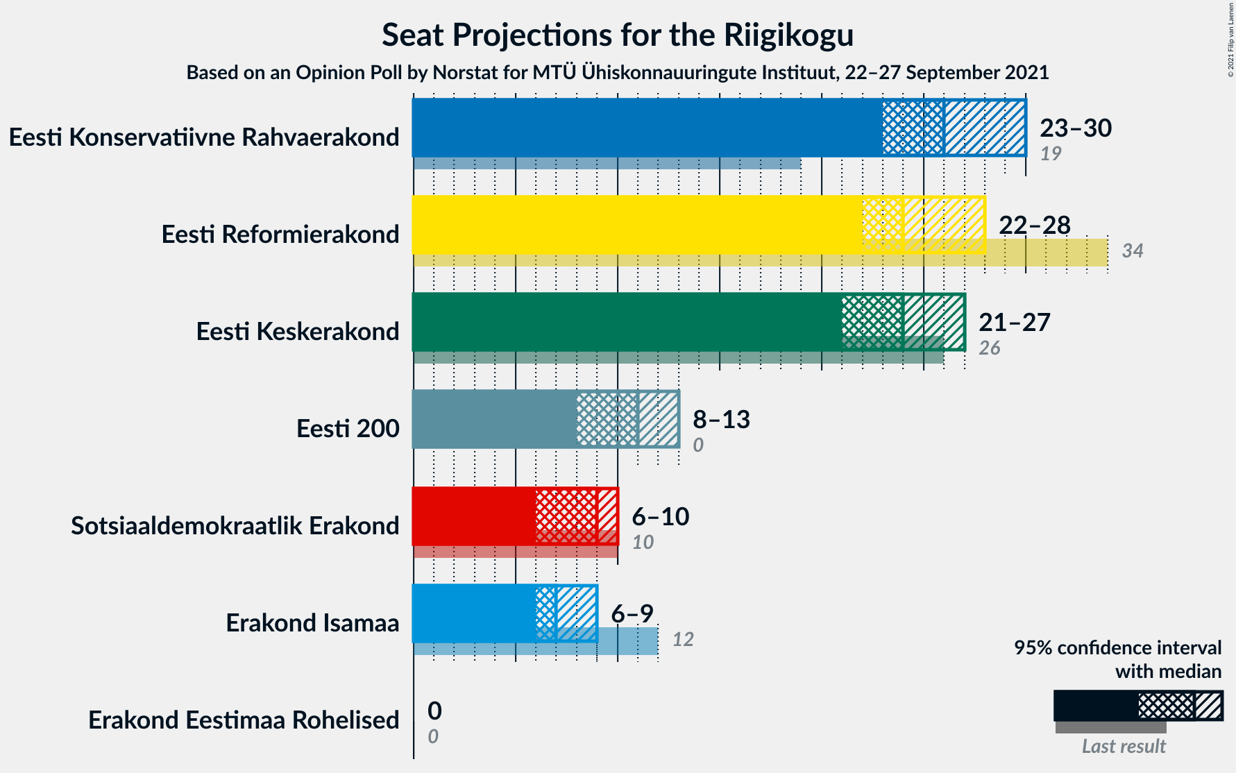 Graph with seats not yet produced