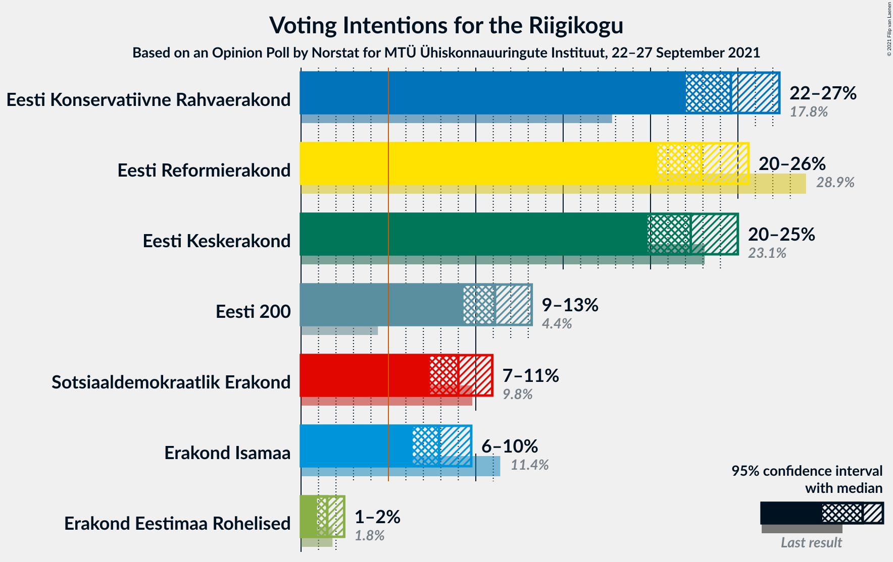 Graph with voting intentions not yet produced