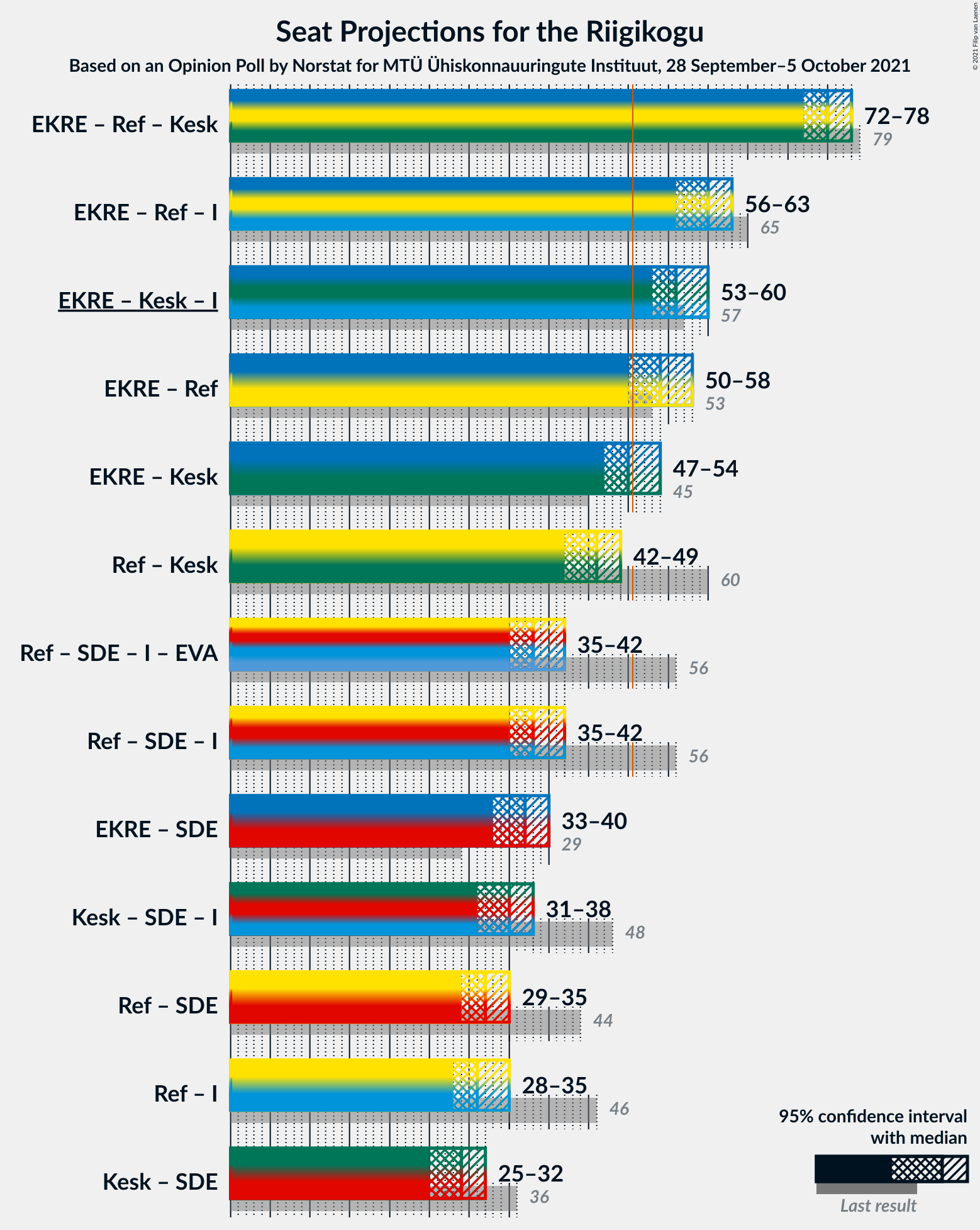 Graph with coalitions seats not yet produced