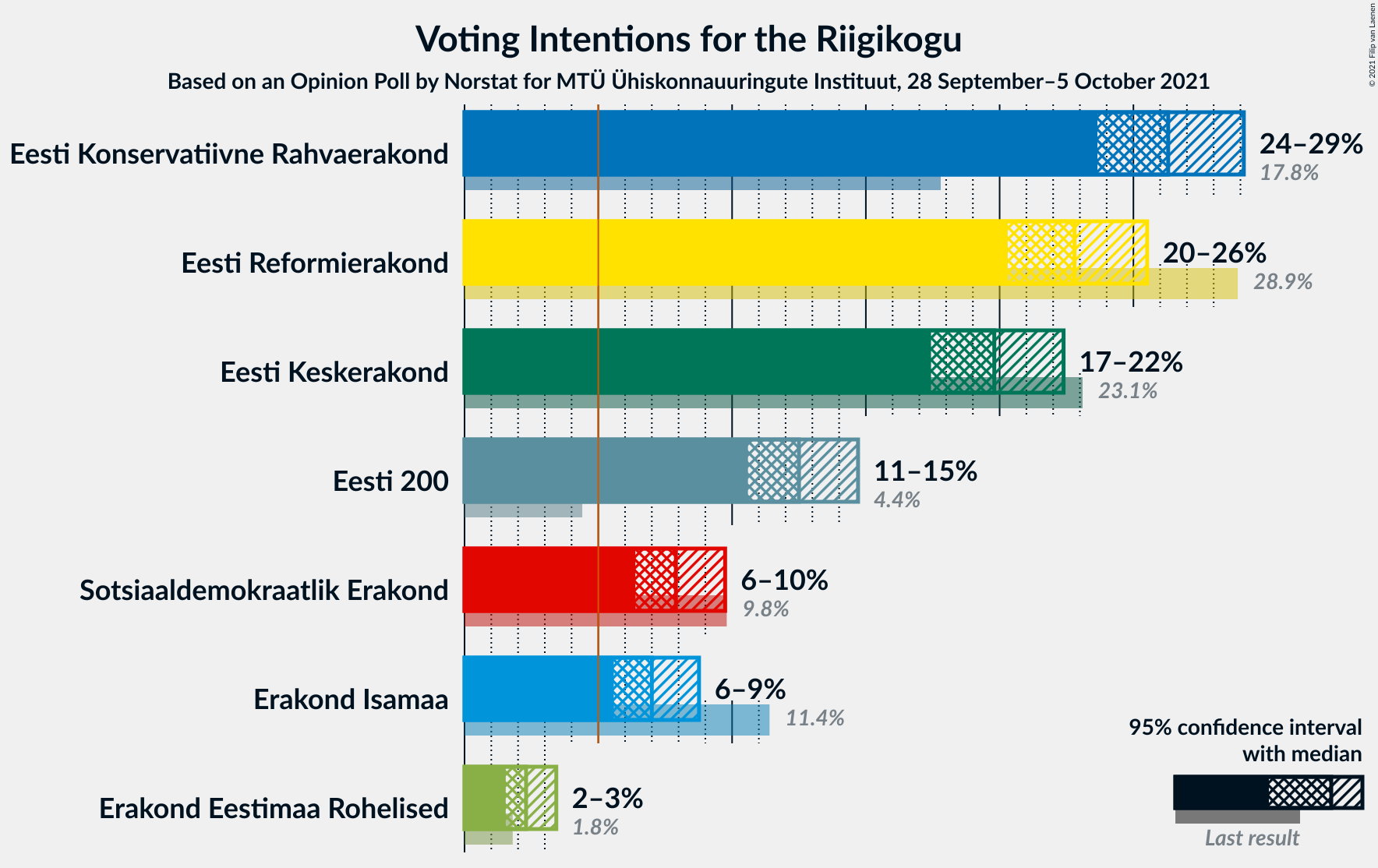 Graph with voting intentions not yet produced