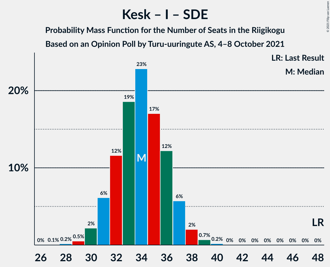 Graph with seats probability mass function not yet produced