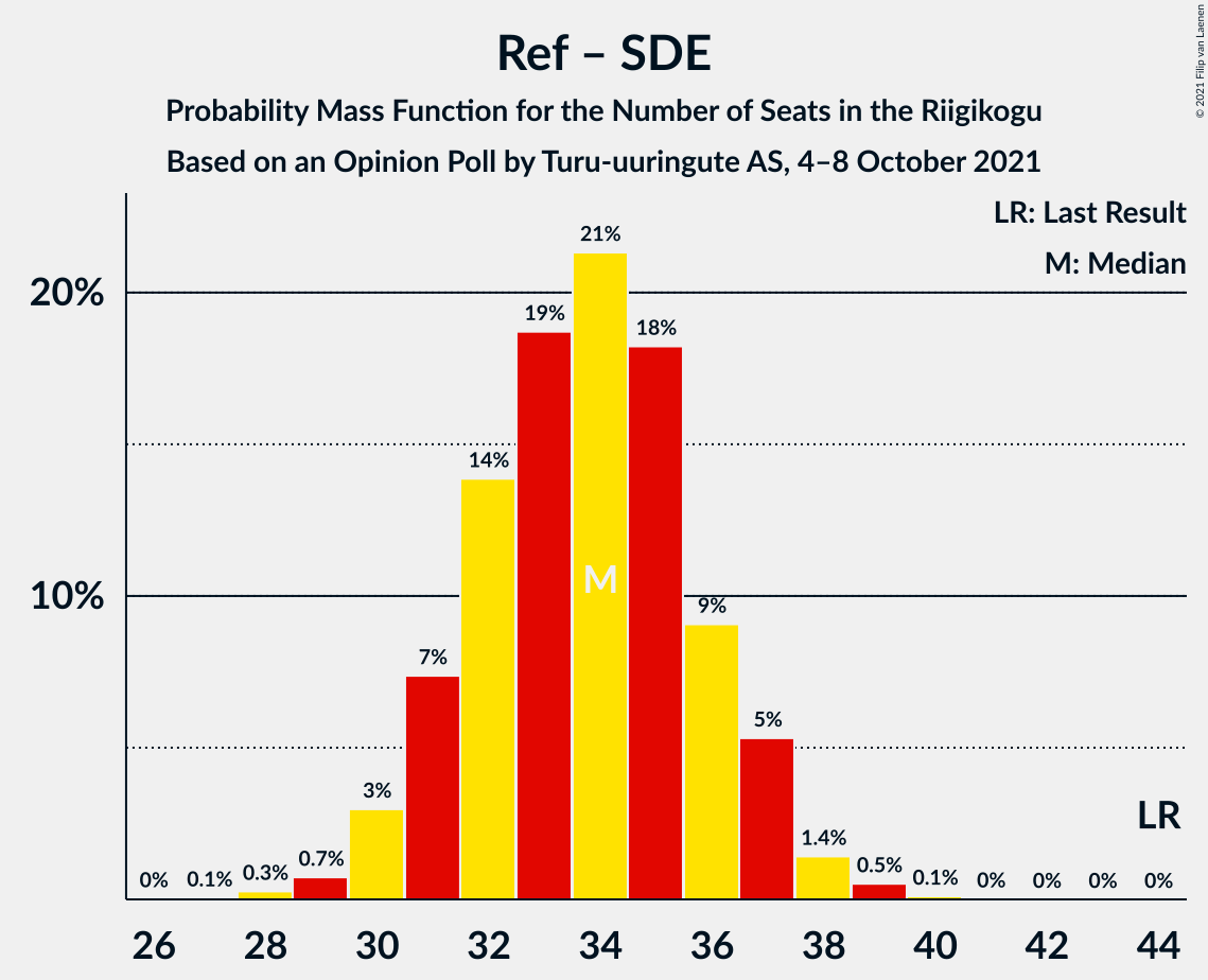 Graph with seats probability mass function not yet produced