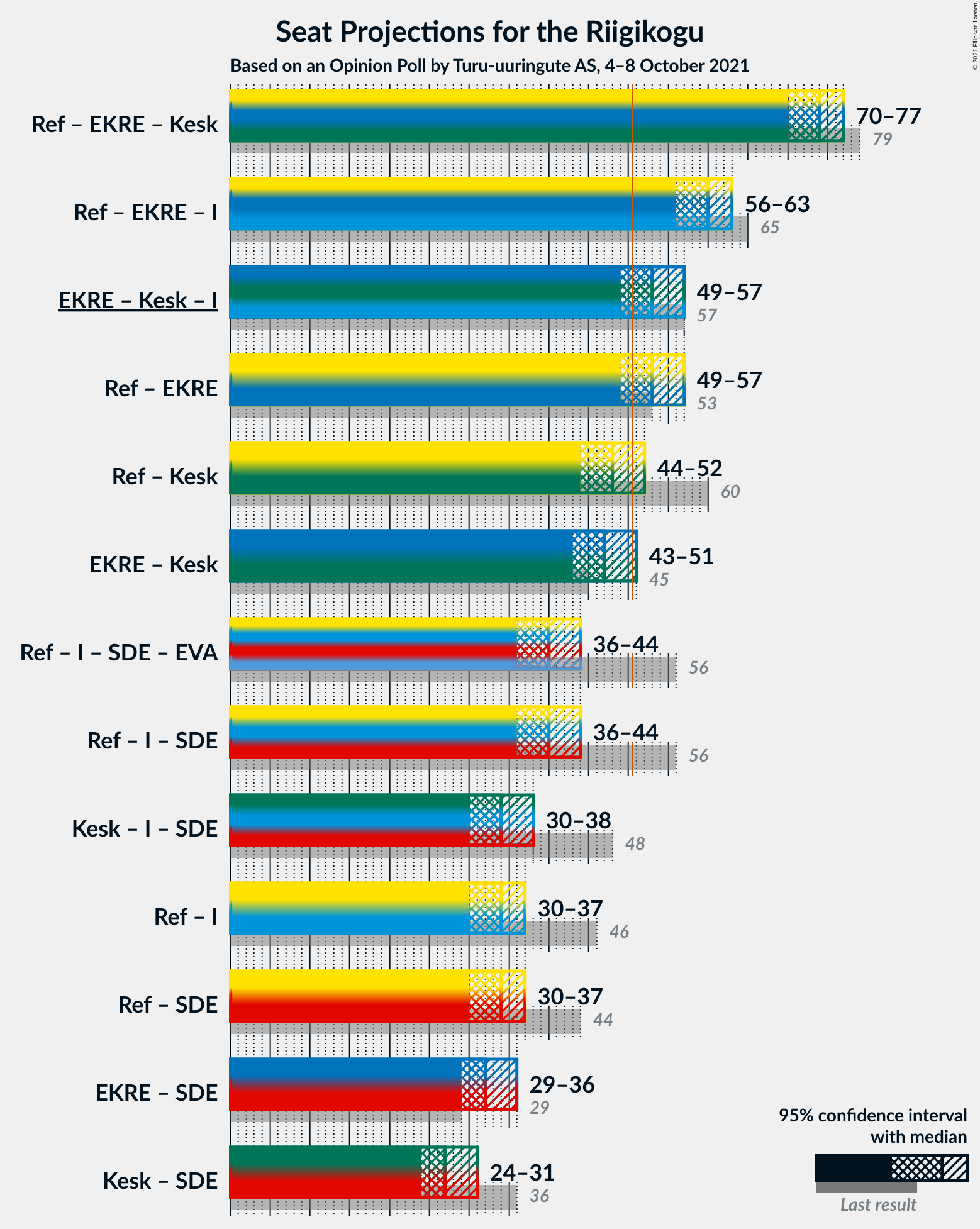 Graph with coalitions seats not yet produced