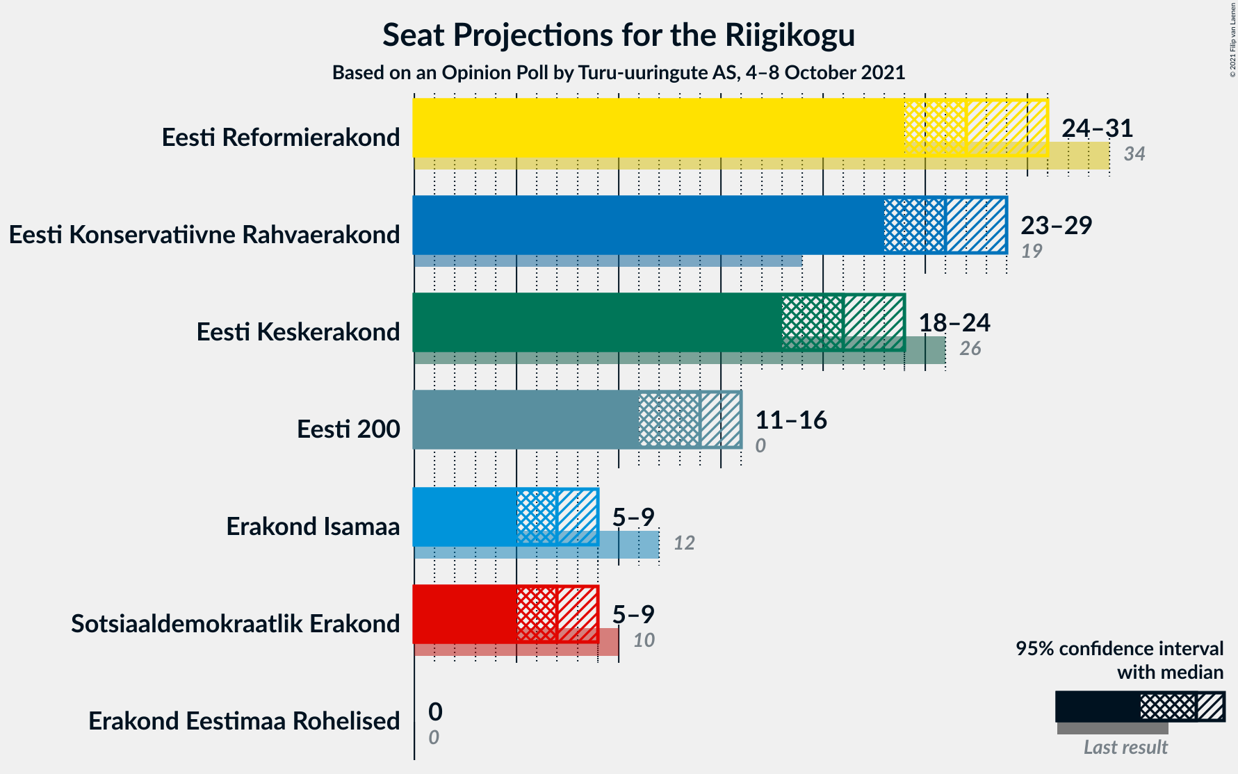 Graph with seats not yet produced