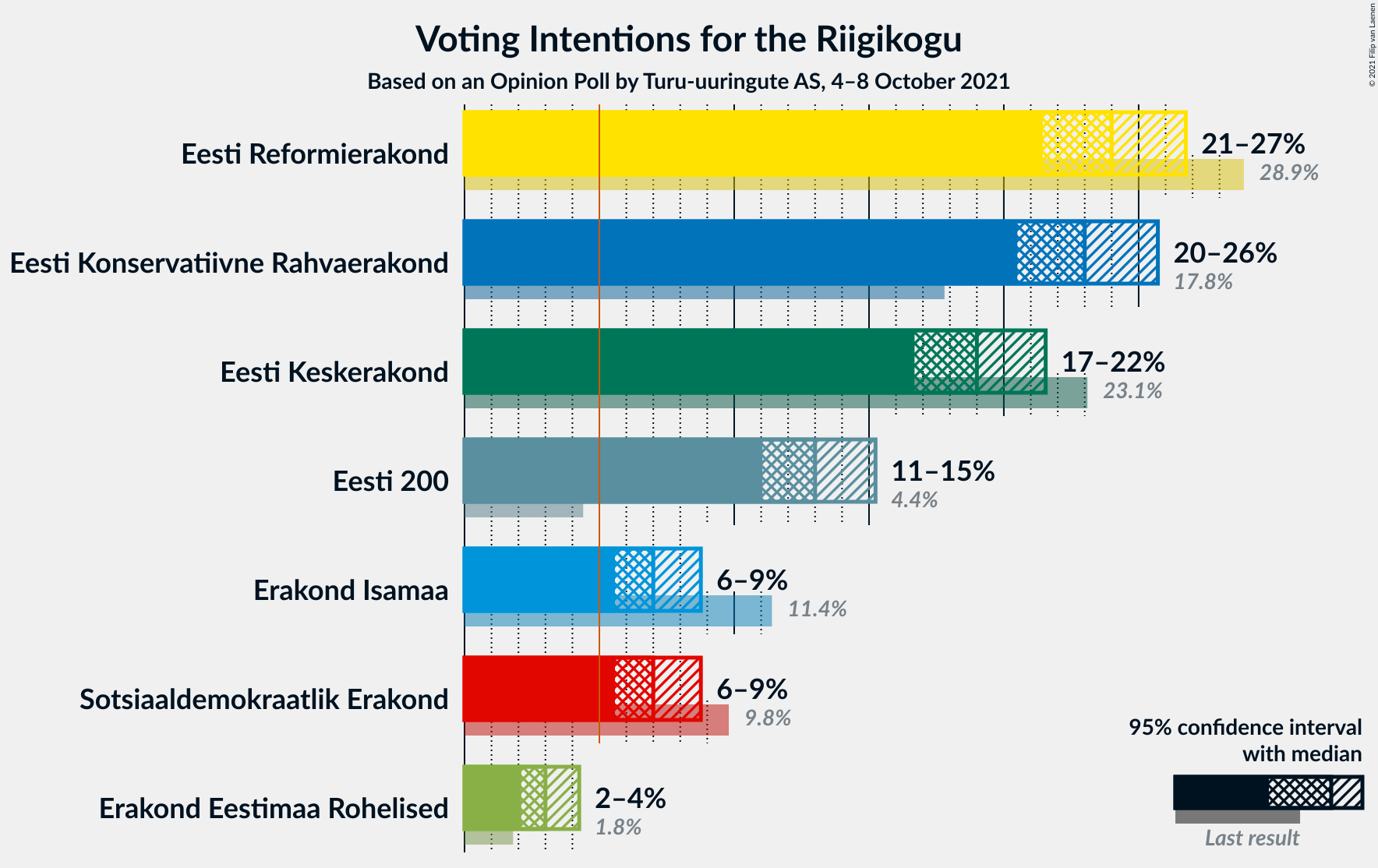 Graph with voting intentions not yet produced