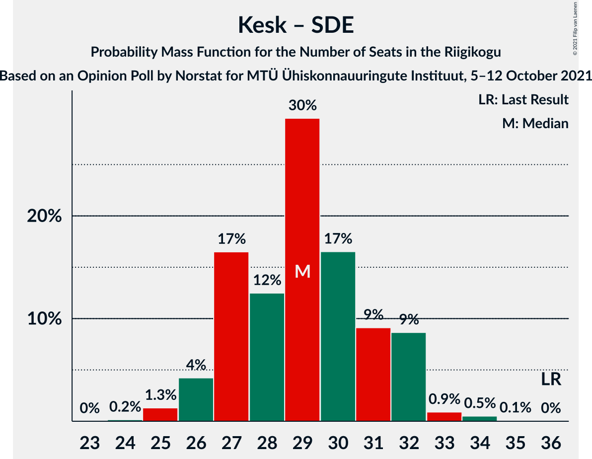 Graph with seats probability mass function not yet produced