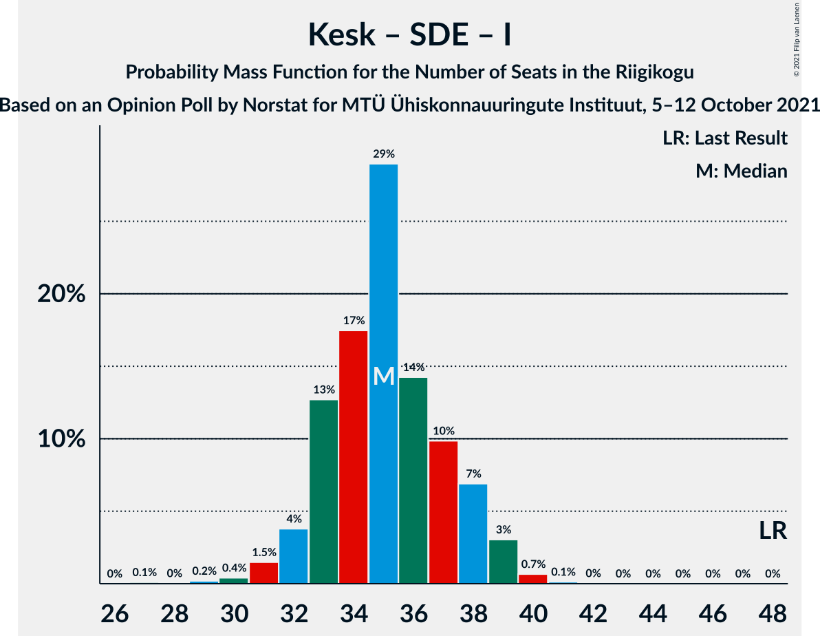 Graph with seats probability mass function not yet produced