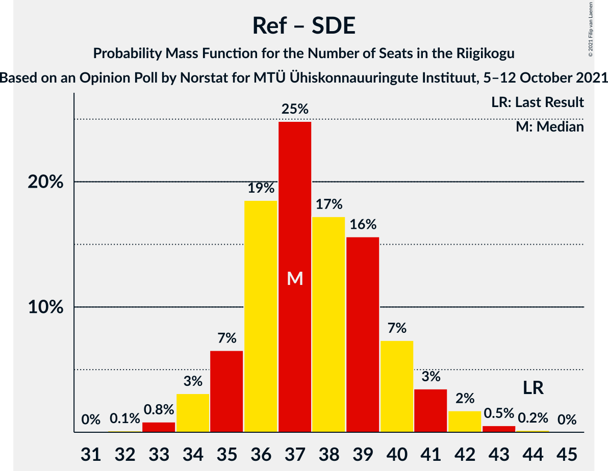 Graph with seats probability mass function not yet produced