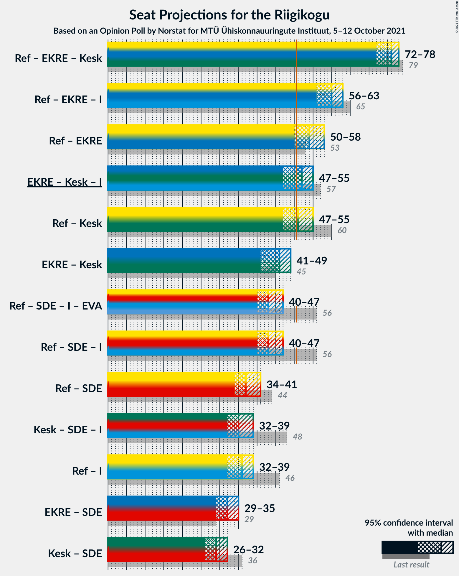 Graph with coalitions seats not yet produced