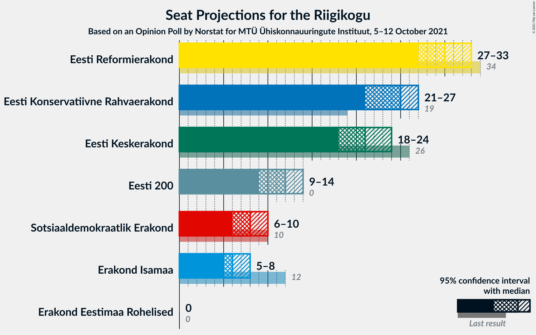 Graph with seats not yet produced