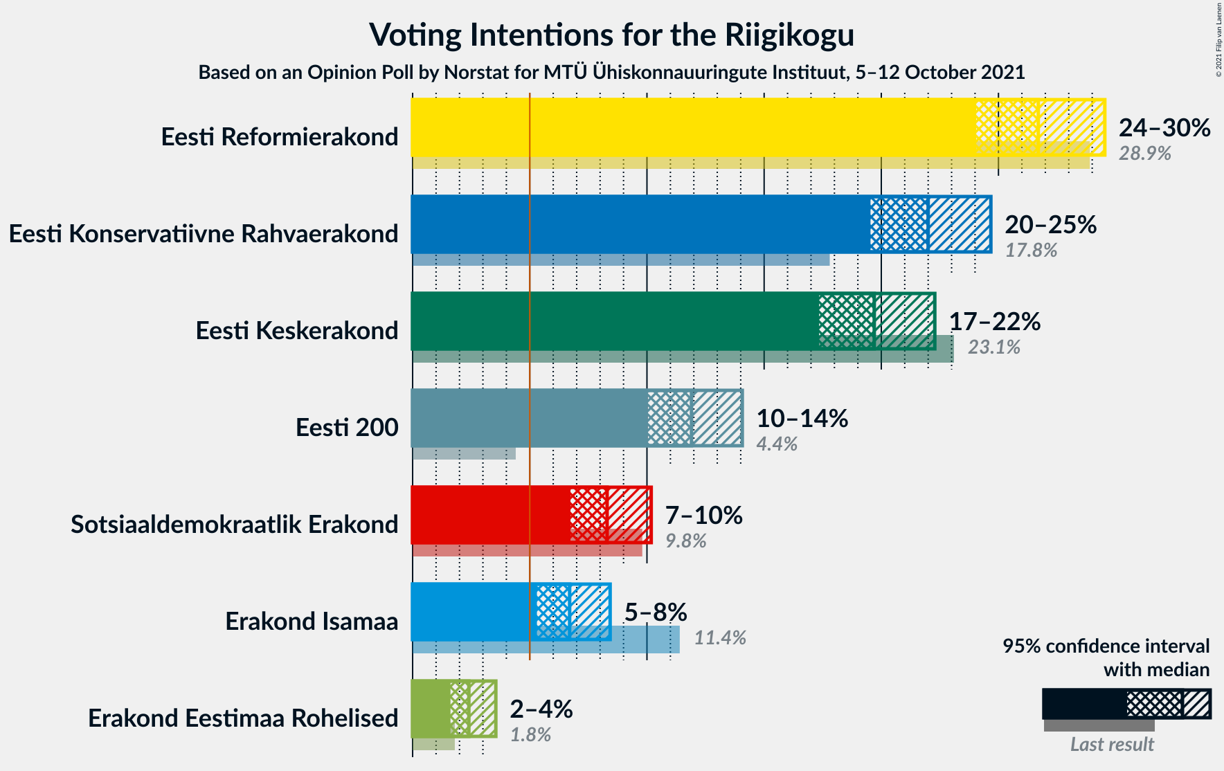 Graph with voting intentions not yet produced