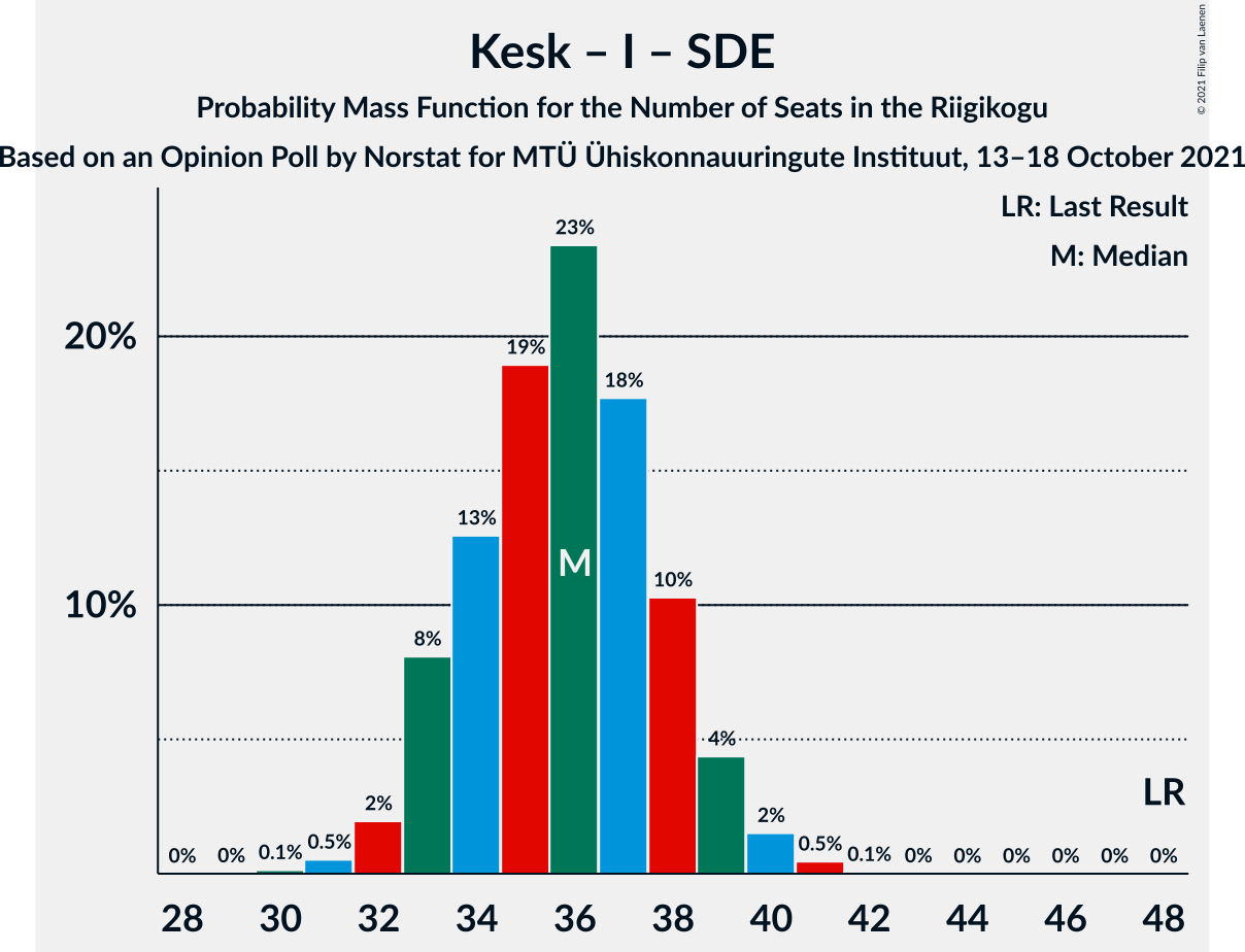 Graph with seats probability mass function not yet produced