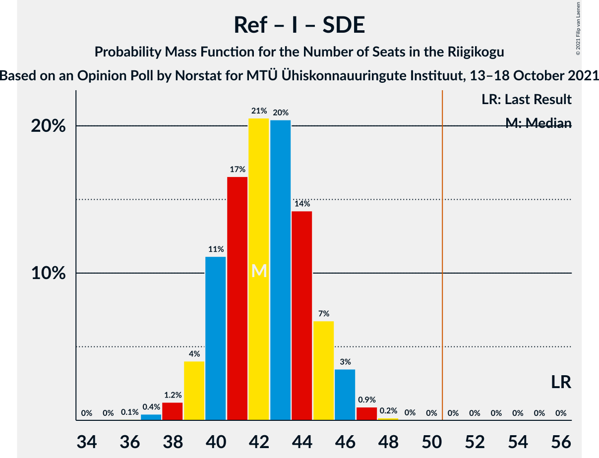 Graph with seats probability mass function not yet produced