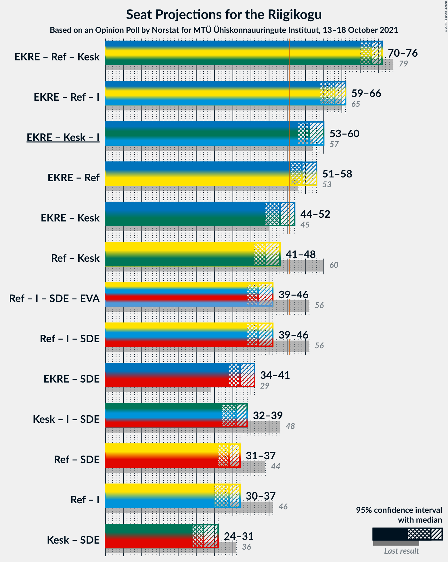 Graph with coalitions seats not yet produced