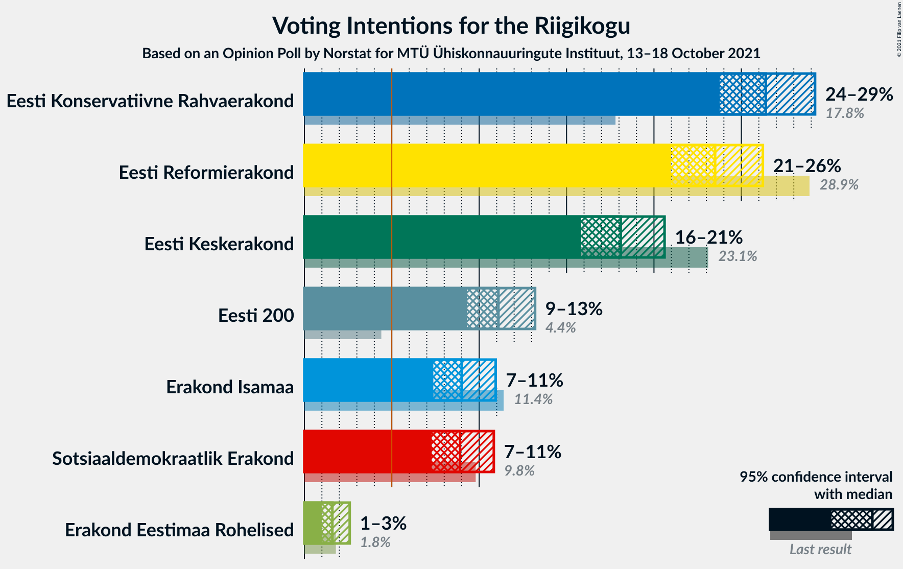 Graph with voting intentions not yet produced