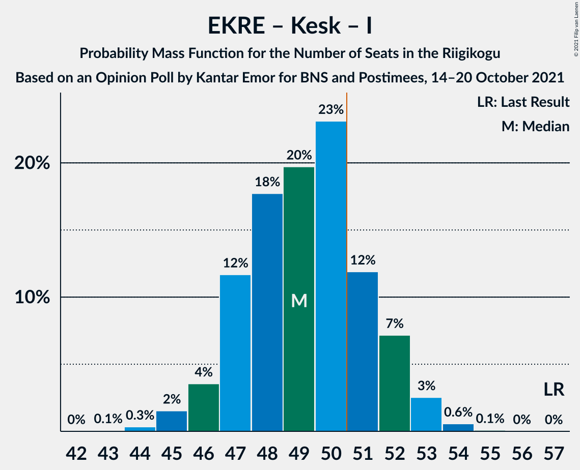 Graph with seats probability mass function not yet produced