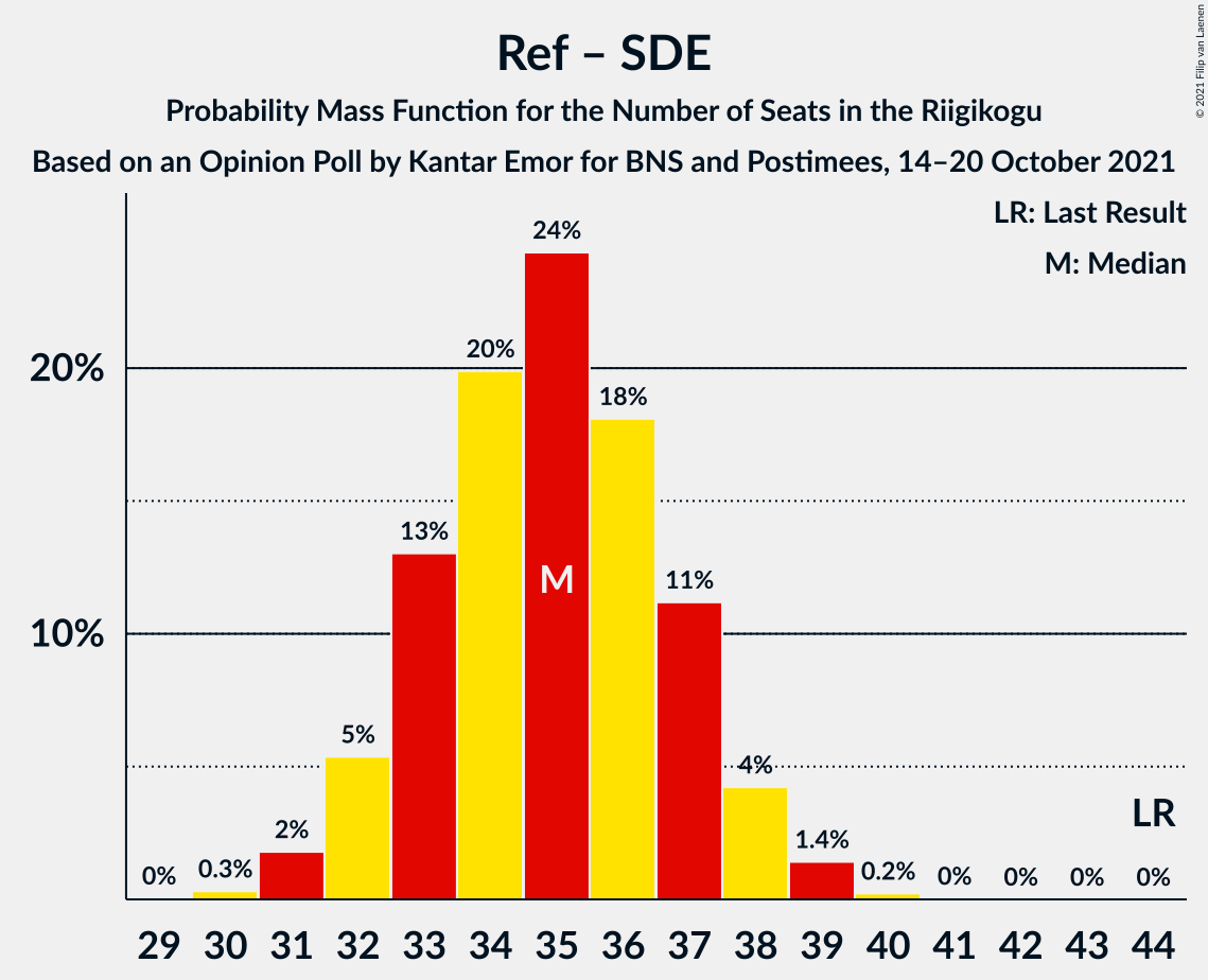 Graph with seats probability mass function not yet produced