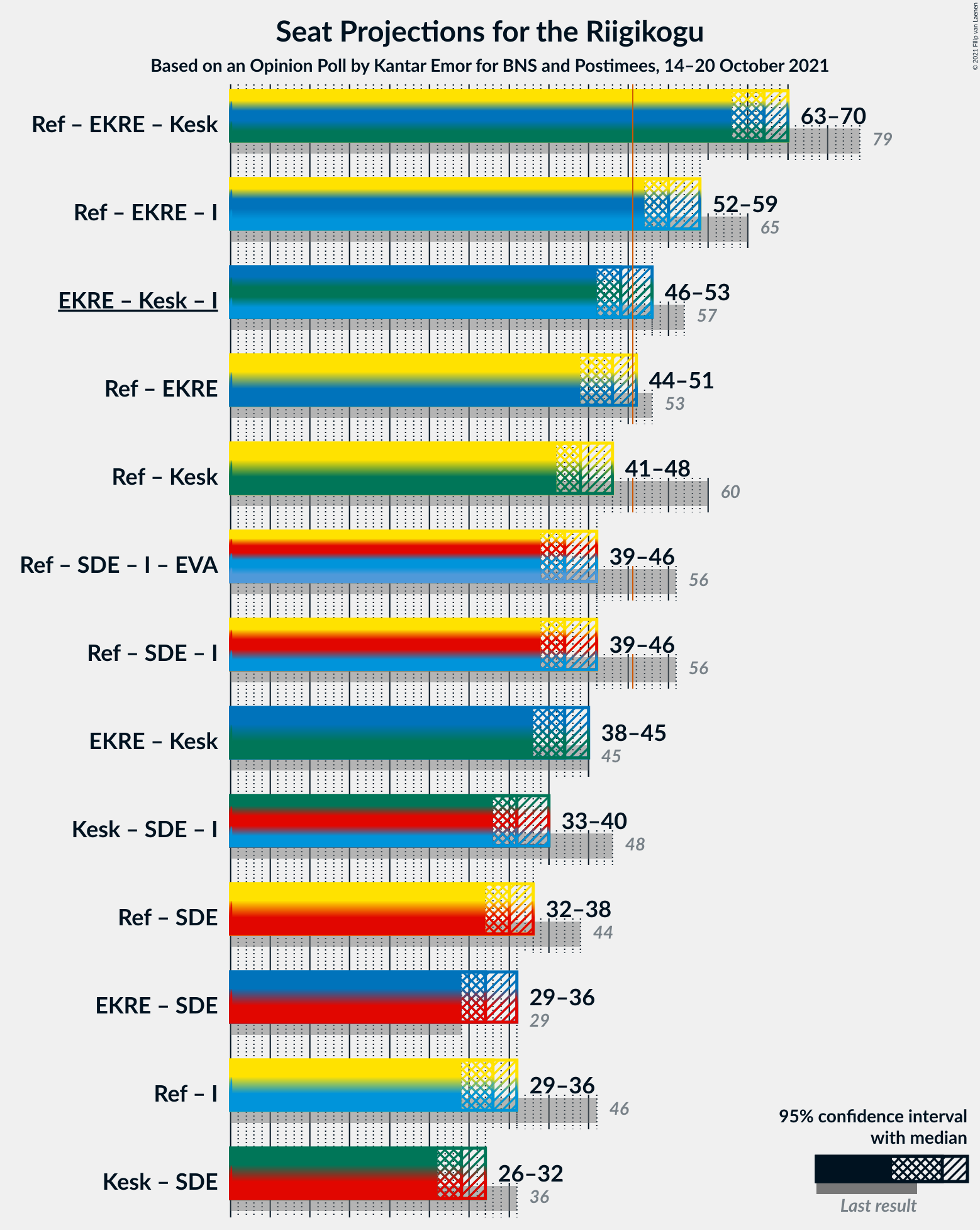 Graph with coalitions seats not yet produced