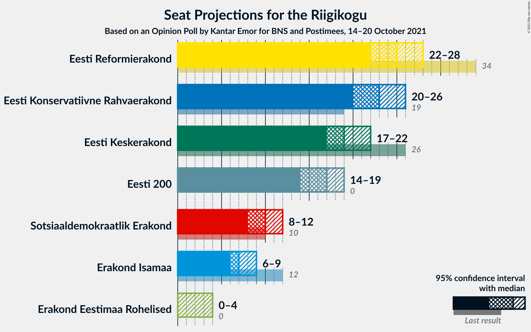 Graph with seats not yet produced