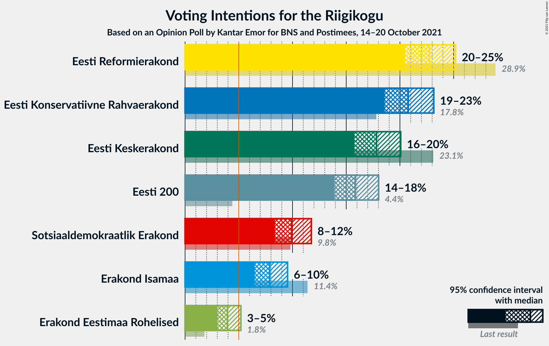 Graph with voting intentions not yet produced