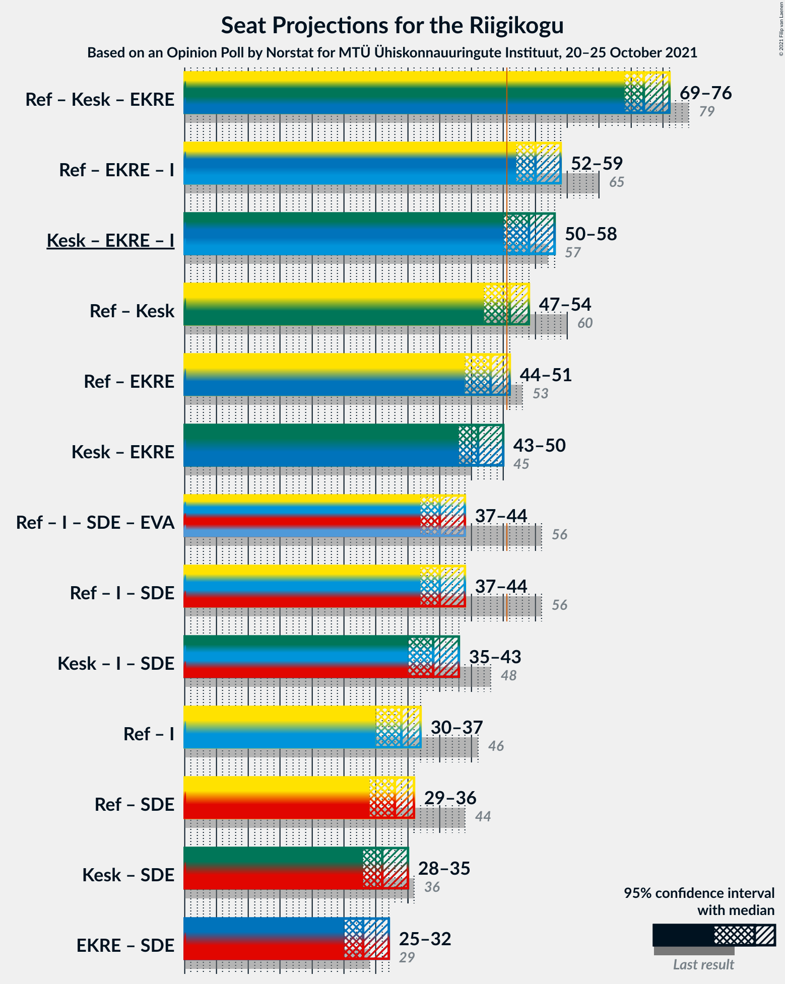 Graph with coalitions seats not yet produced