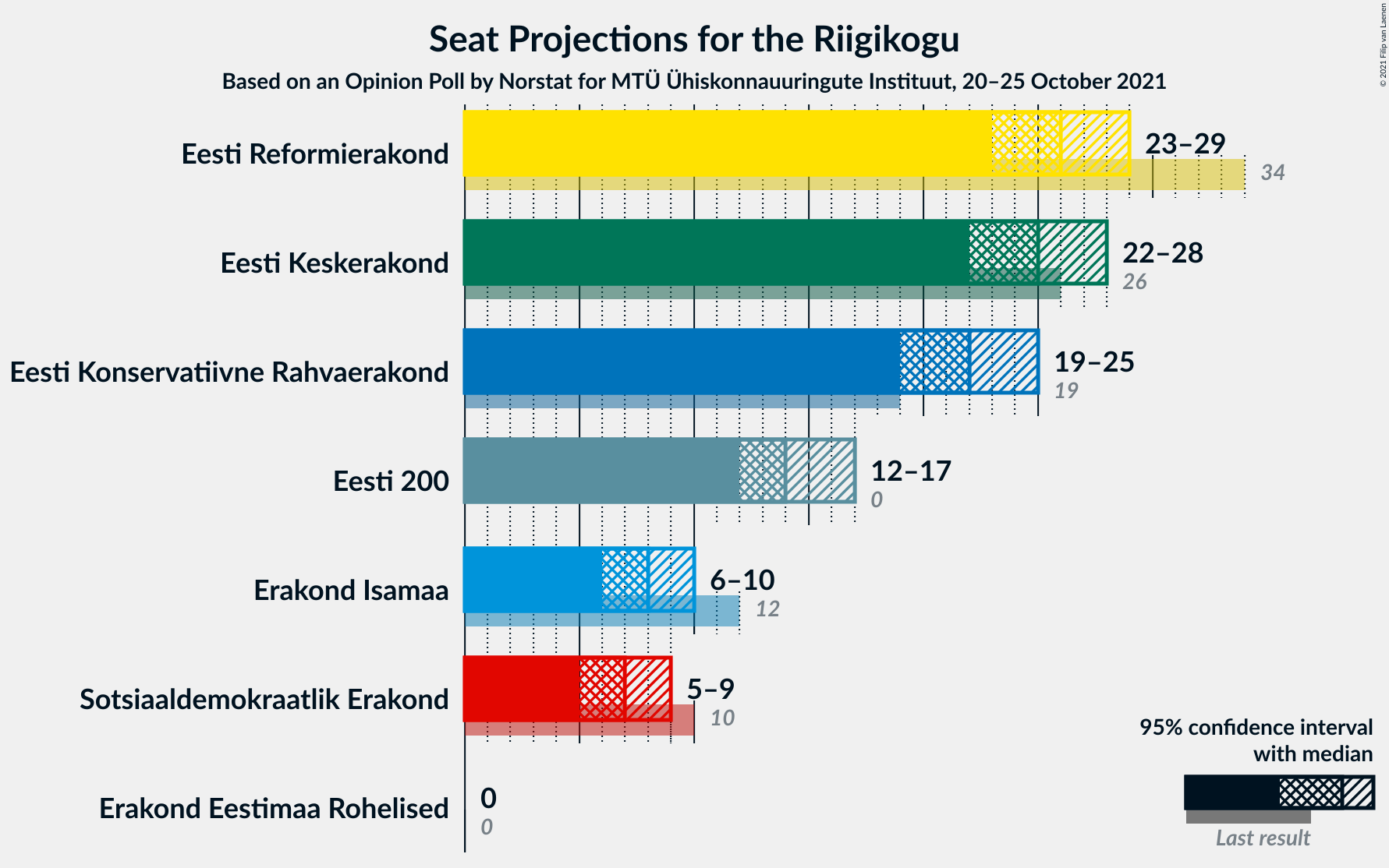 Graph with seats not yet produced