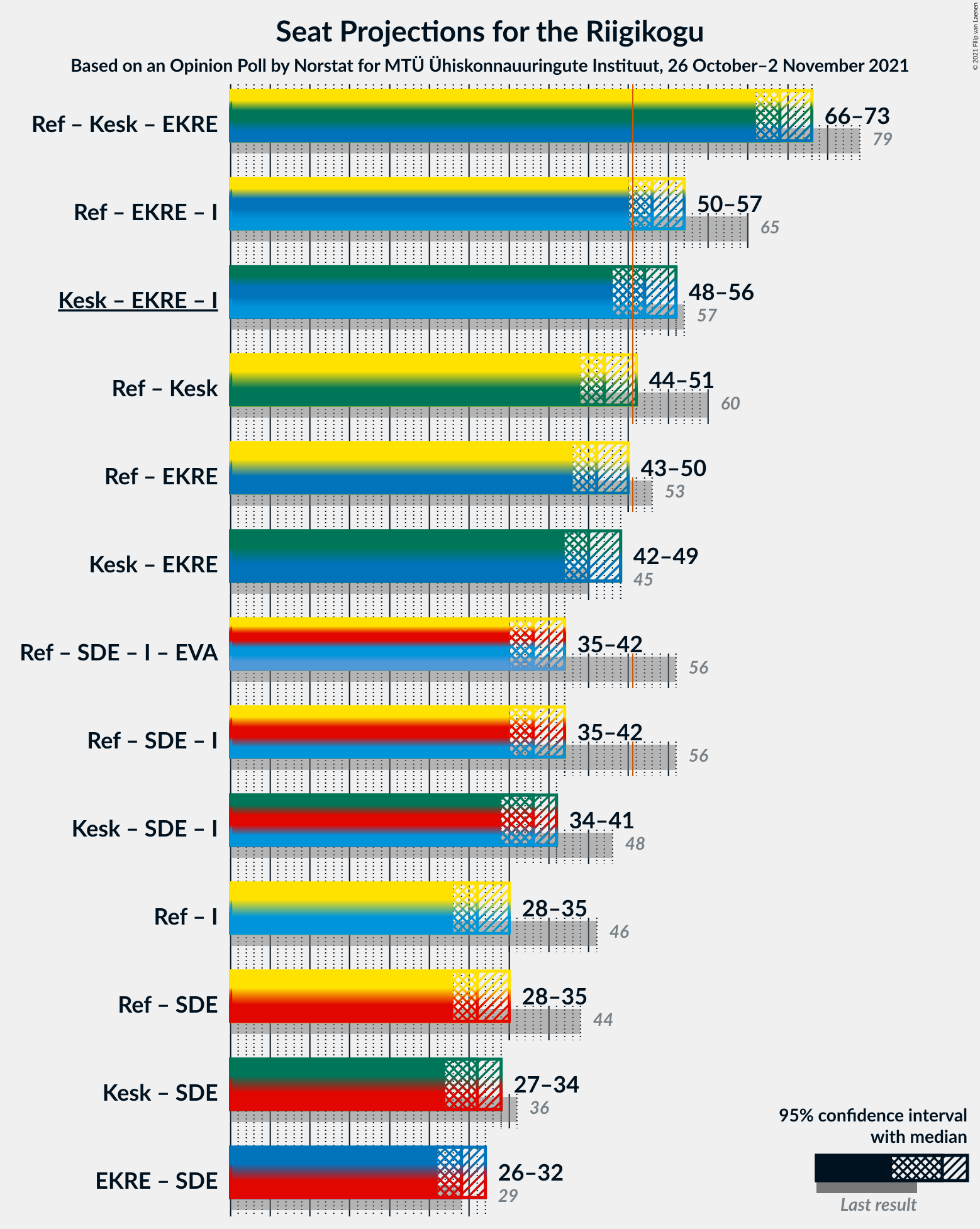 Graph with coalitions seats not yet produced