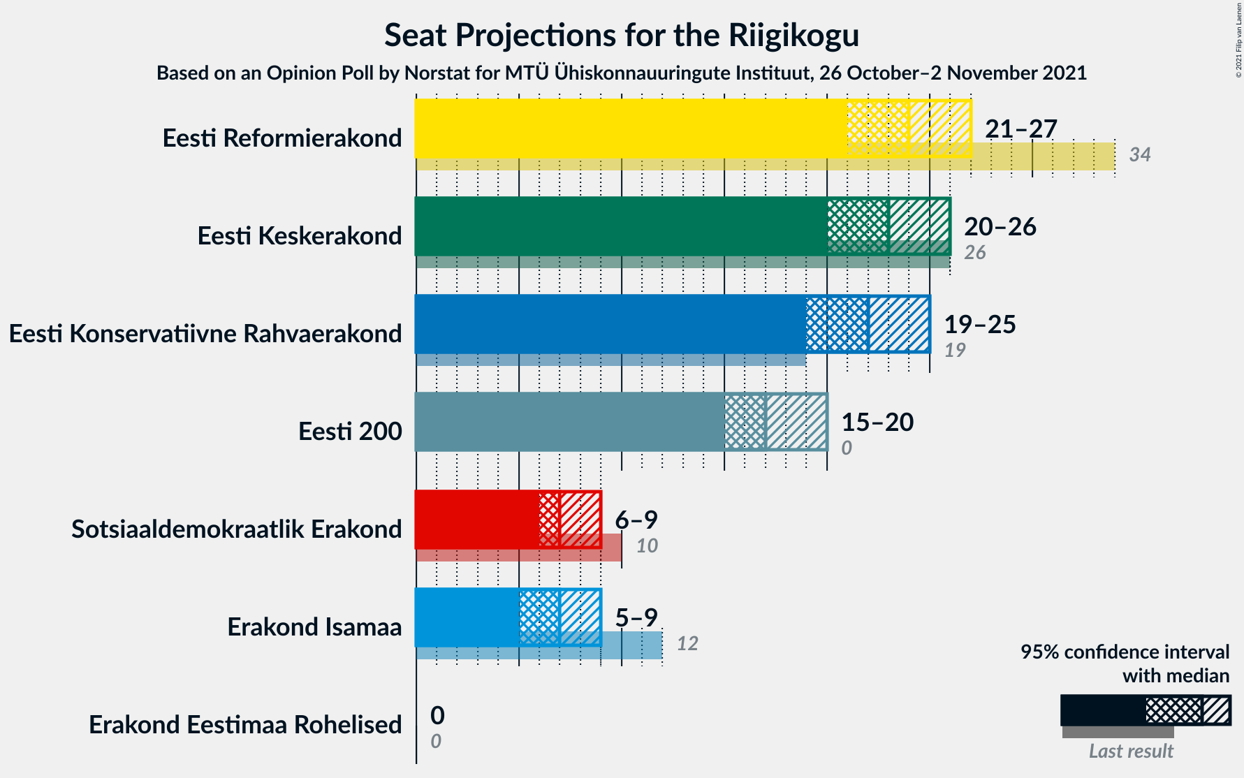 Graph with seats not yet produced