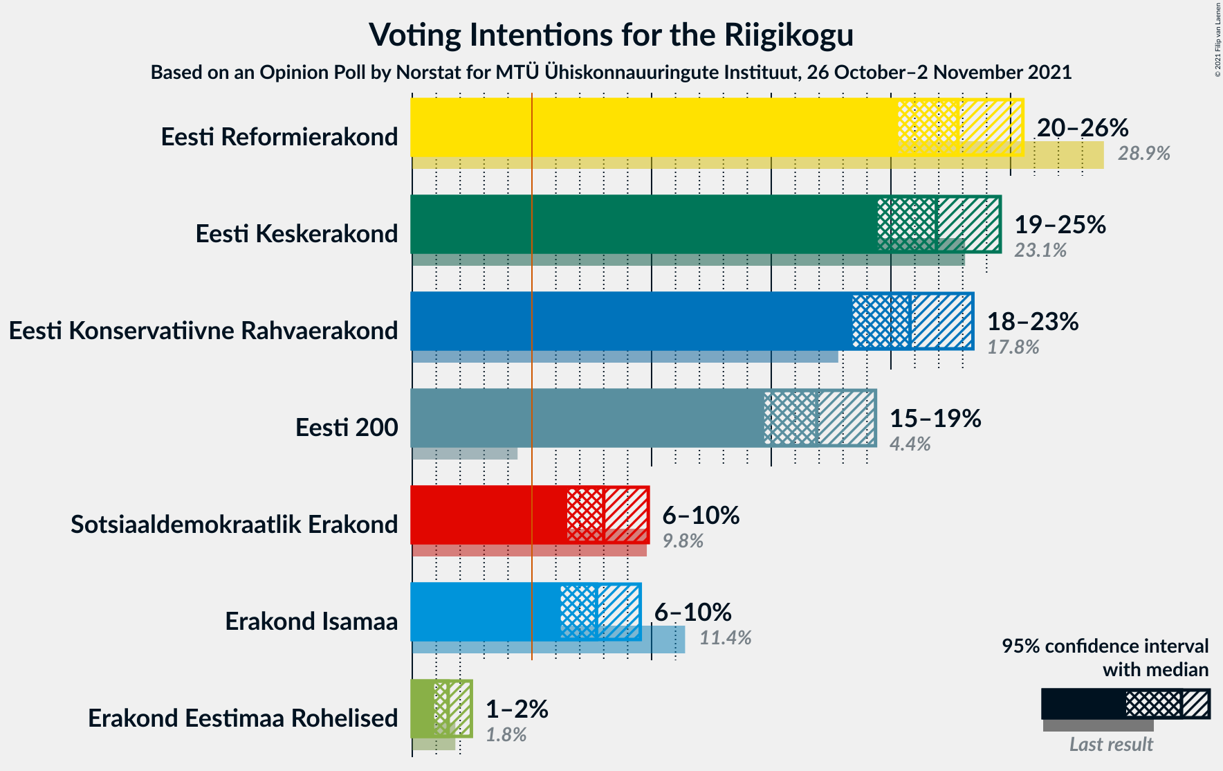 Graph with voting intentions not yet produced