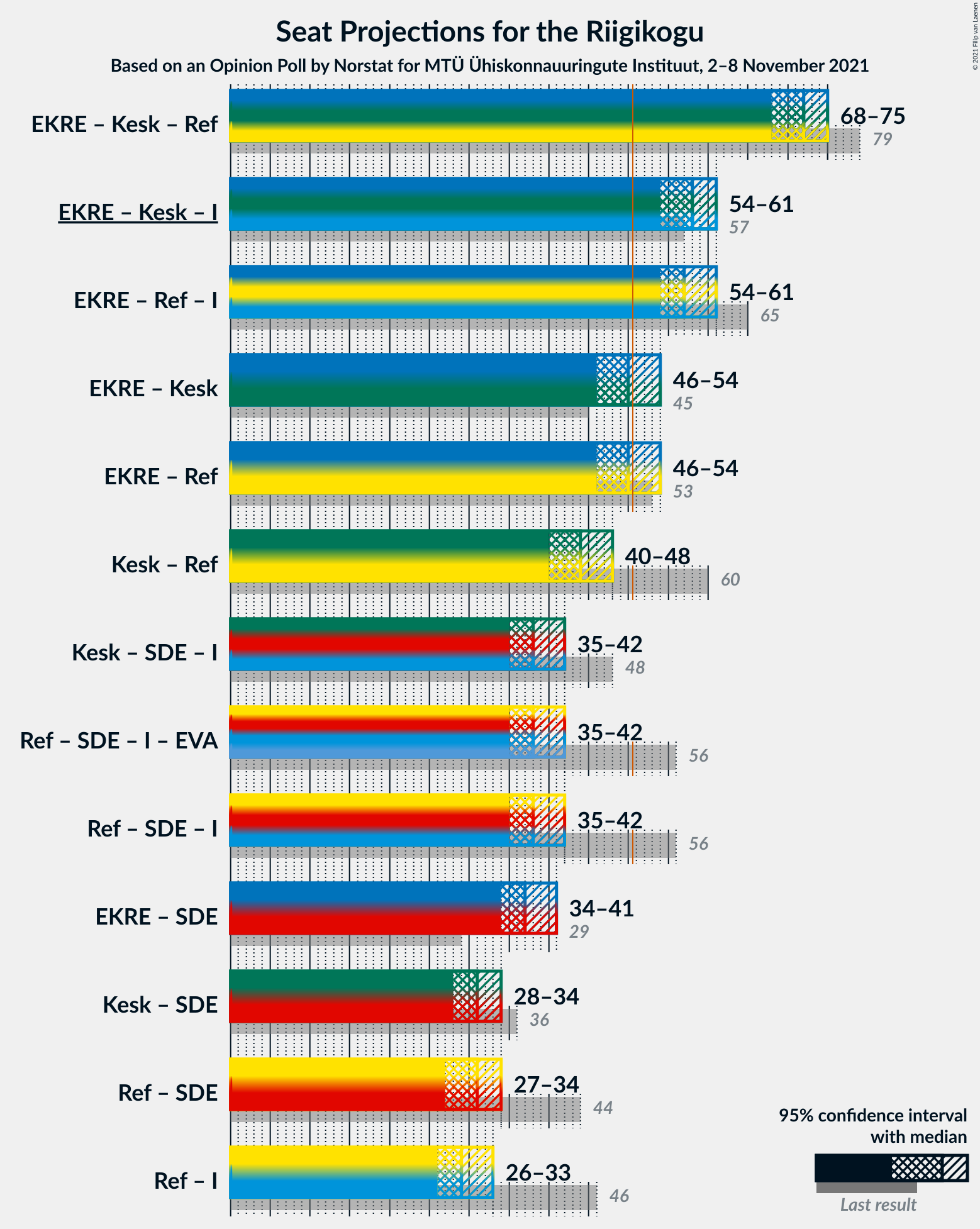 Graph with coalitions seats not yet produced