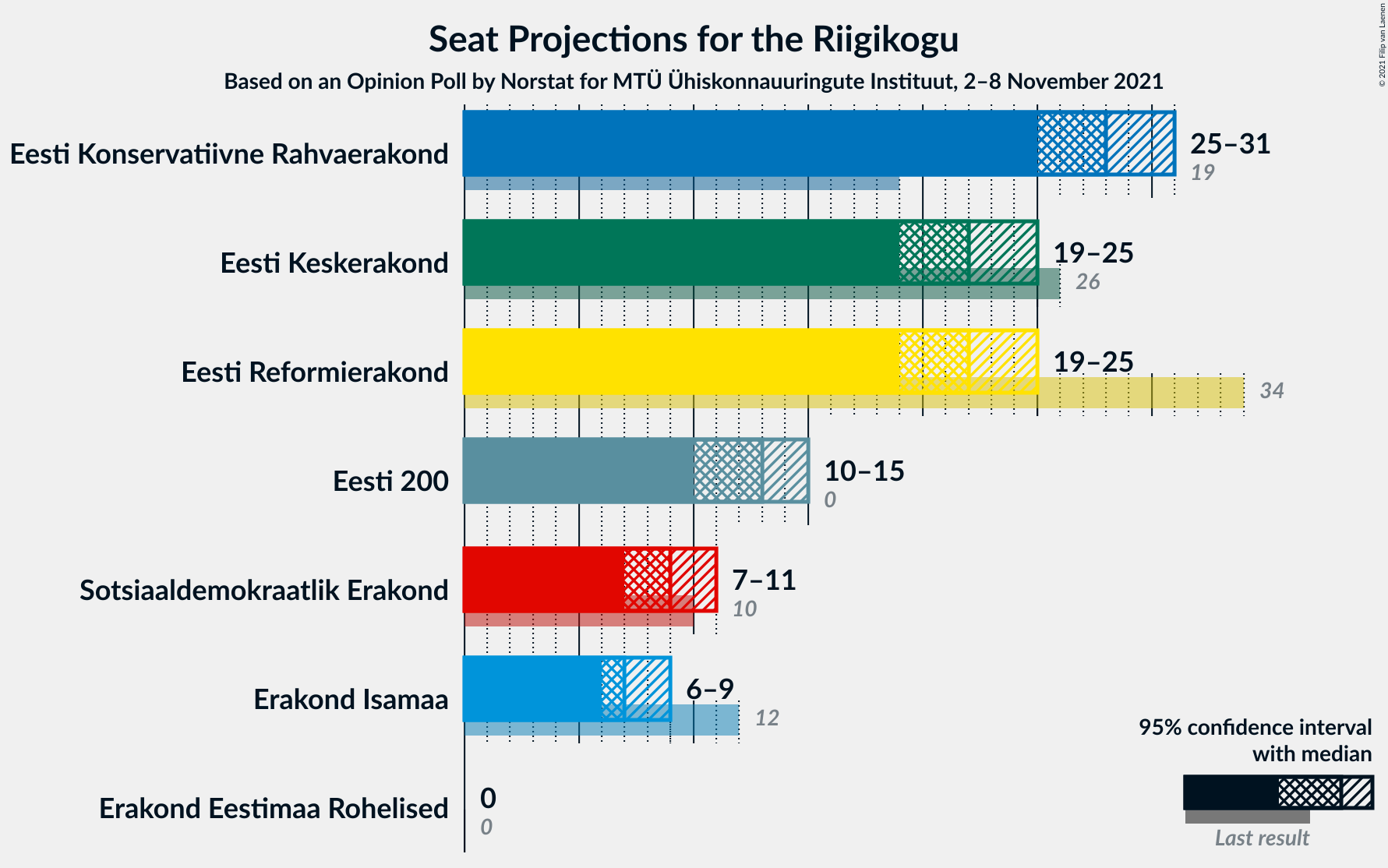 Graph with seats not yet produced