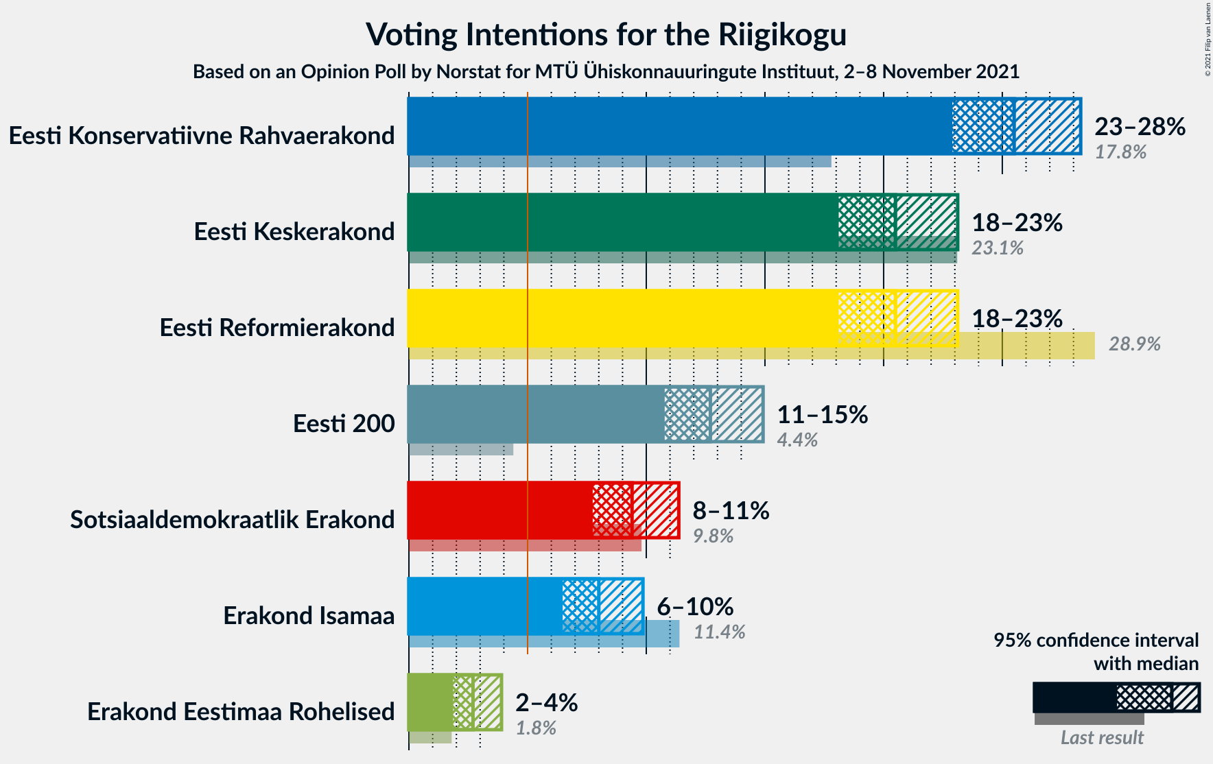 Graph with voting intentions not yet produced