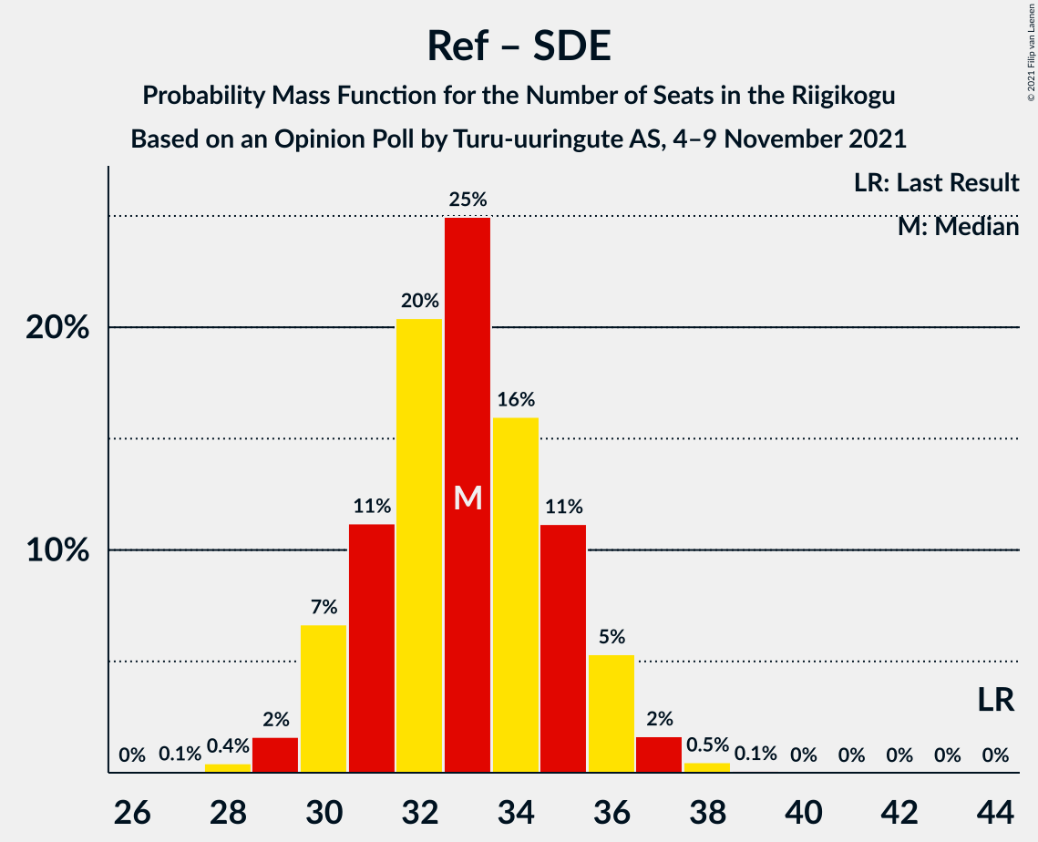 Graph with seats probability mass function not yet produced