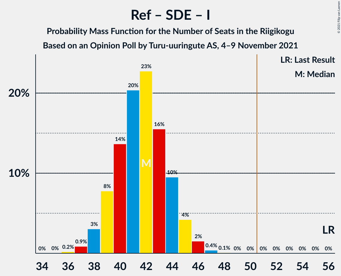 Graph with seats probability mass function not yet produced