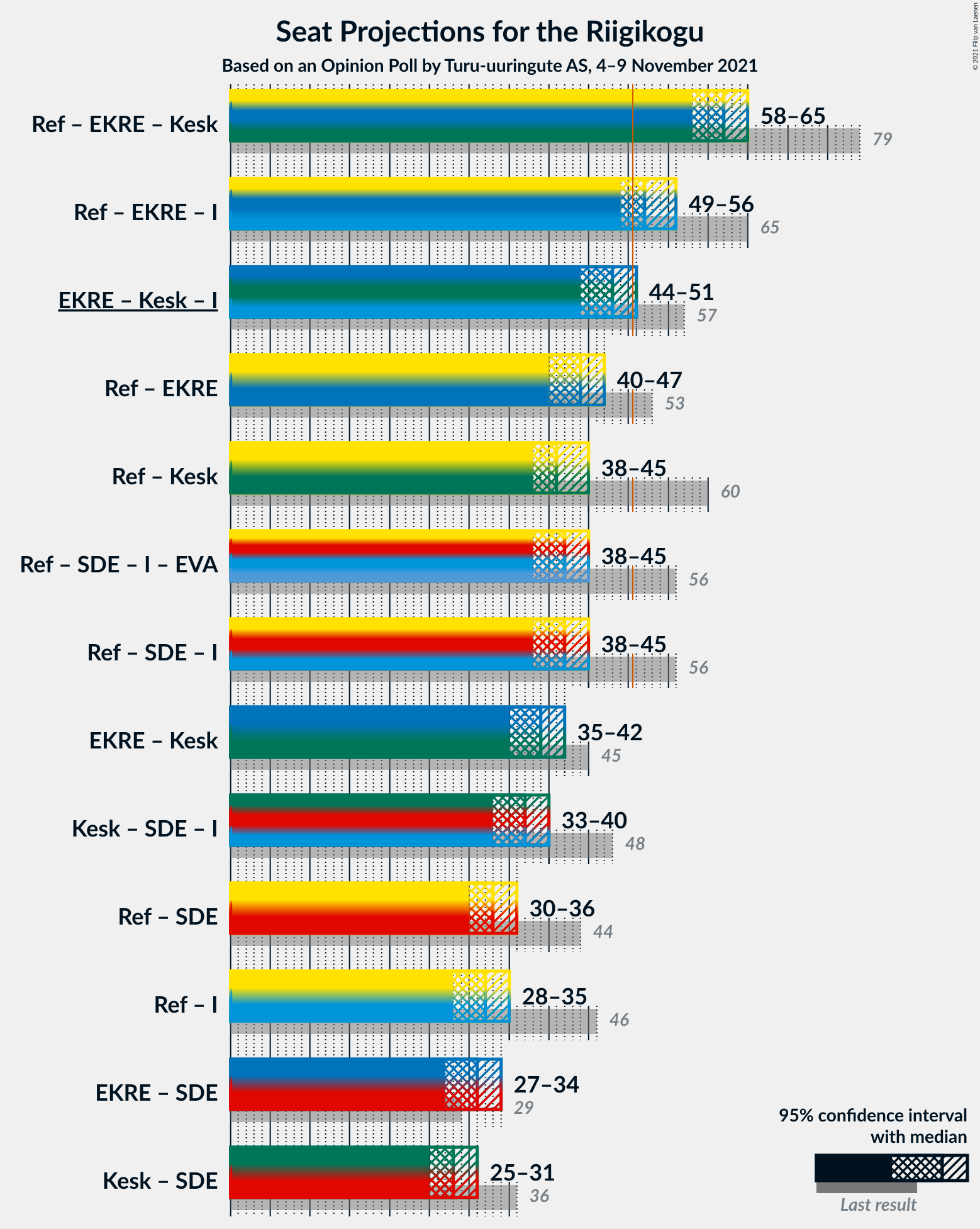 Graph with coalitions seats not yet produced