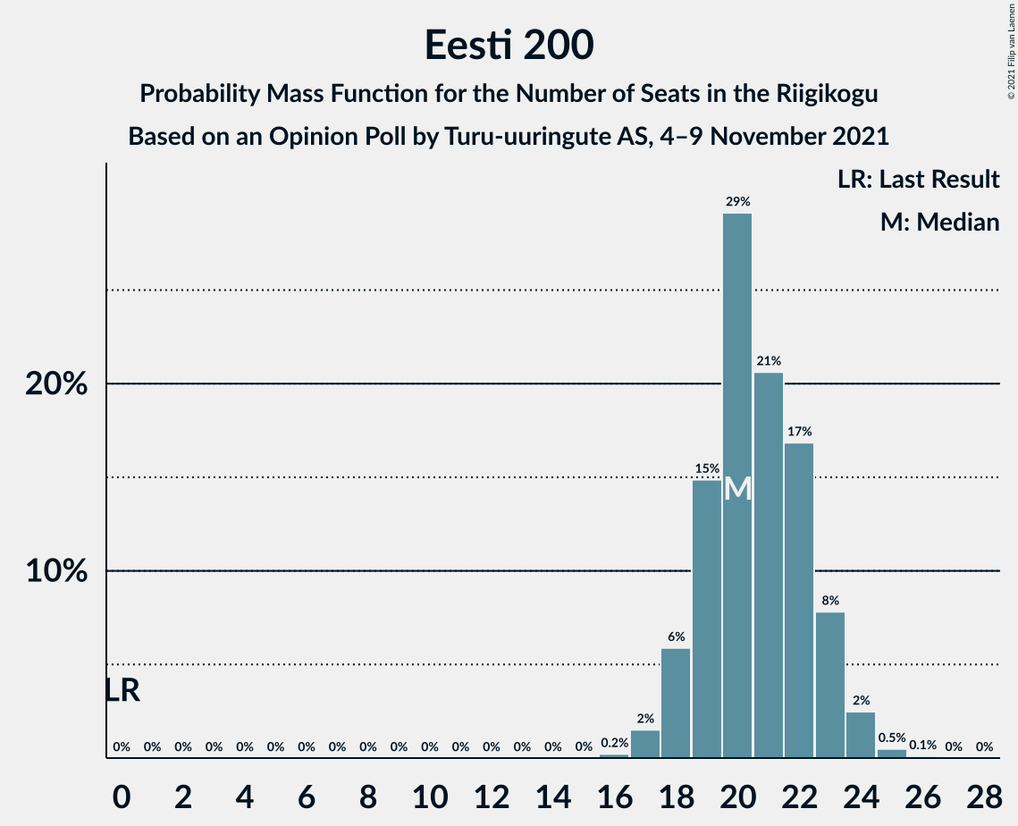 Graph with seats probability mass function not yet produced