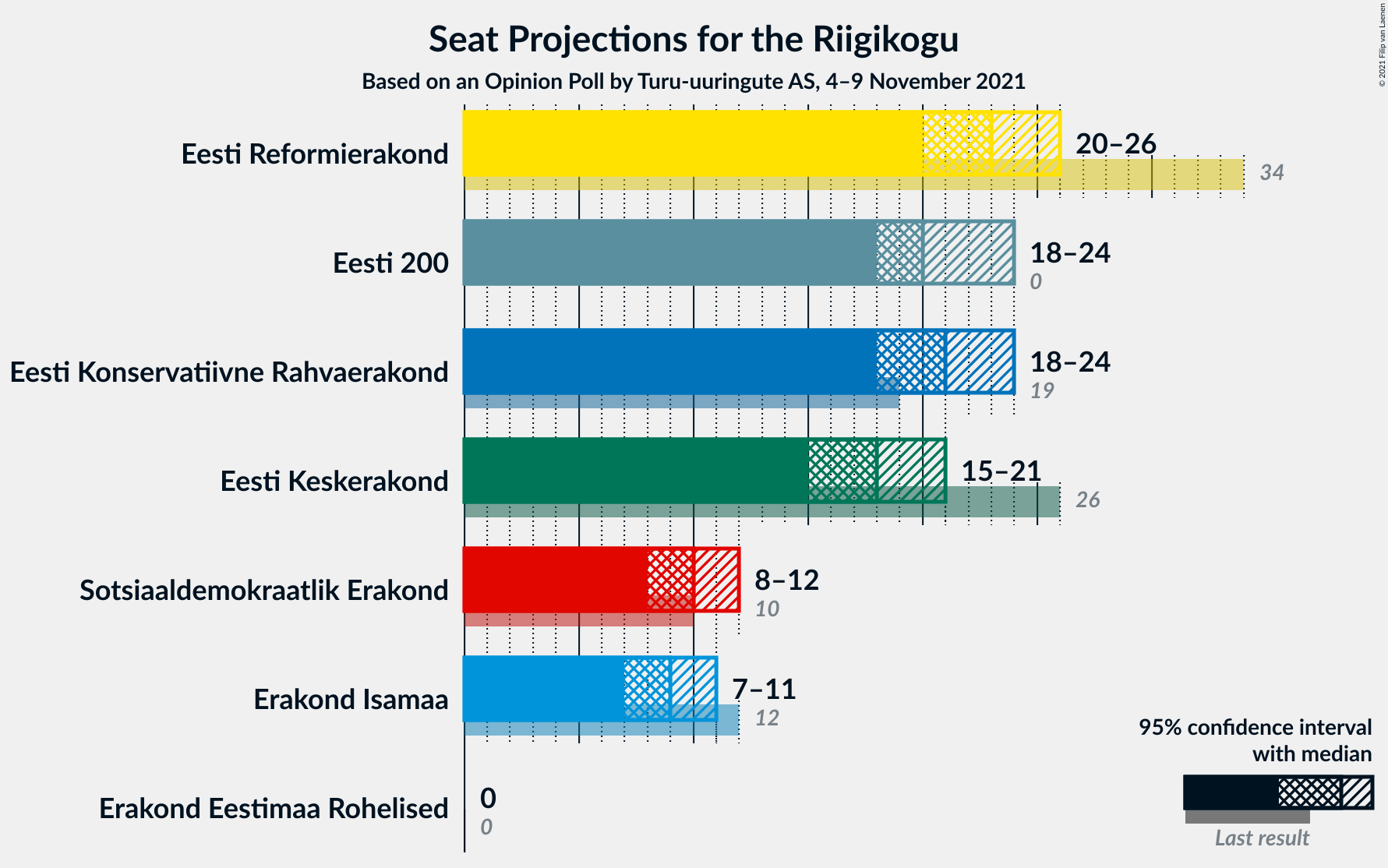 Graph with seats not yet produced