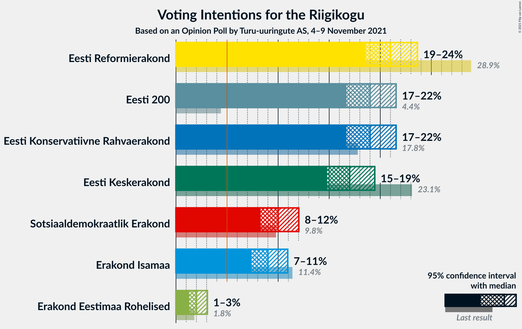 Graph with voting intentions not yet produced